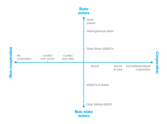 Cooperation matrix as conceptualized in the 2010 report Verkenningen; Houvast voor de Krijgsmacht van de Toekomst 