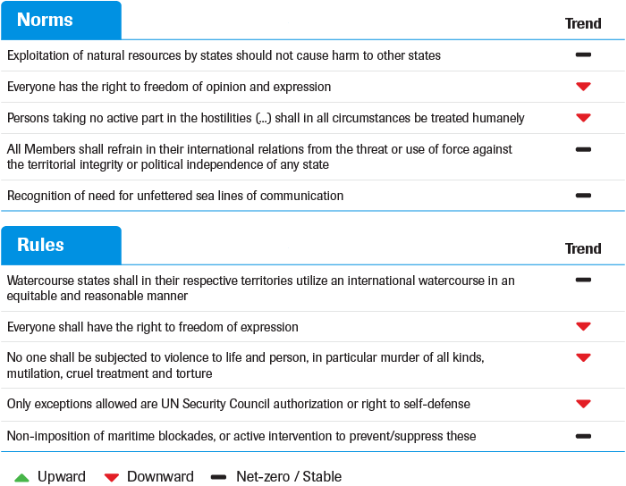 Trend table for developments in the international order in the European periphery