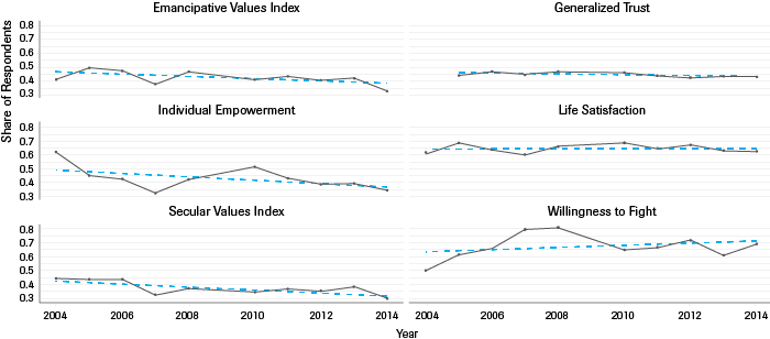 Geo-Societal | Key geo-dynamics-relevant values (2005–2014) 