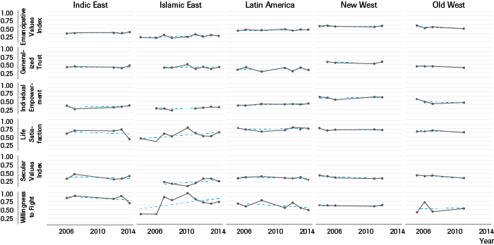 Geo-Societal | World values survey: per region