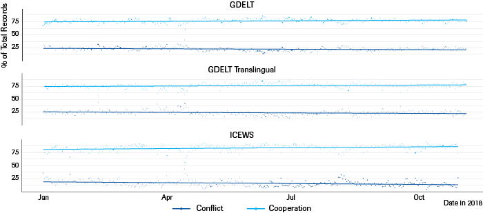 Geo-Politics (Global) | Global cooperative vs. conflictual events (2018) 