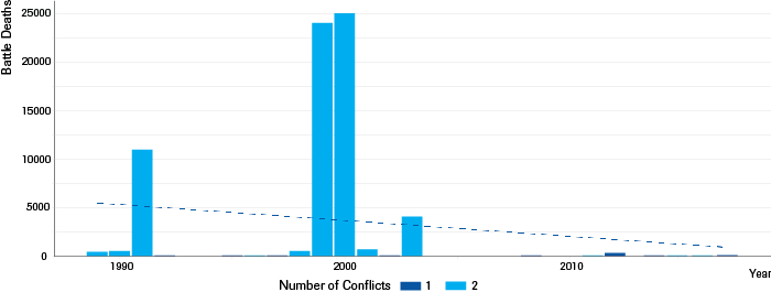 Geo-Military | Fatalities in dyadic (interstate) conflicts (1989–2017) 