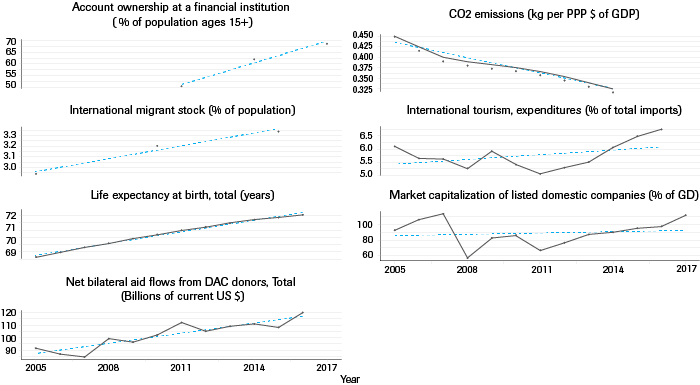 . Geo-Economics 2 | Trends in global economic indicators (2009–2017) 