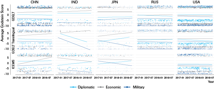 Assertiveness of Great Powers per Domain (2017–2018) 