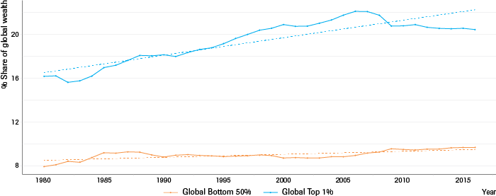 Geo-Equity | Top 1% rich and bottom 50% poor in global income (1980–2016)