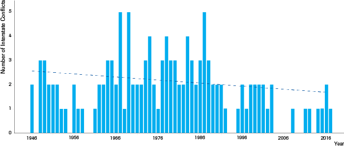 Geo-Military | Number of interstate conflicts (1946–2017) 