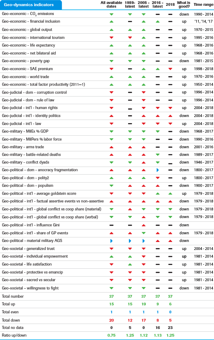 Geo-dynamics indicators 