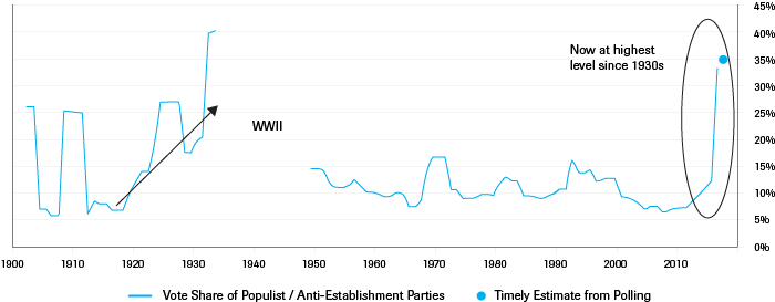 Developed World Populism Index