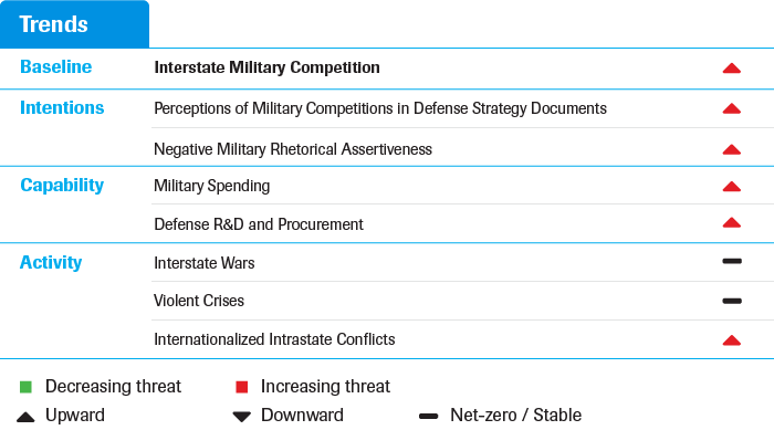 Trend table interstate military competition