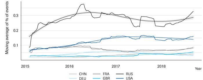 Negative military rhetorical assertiveness over time for selected leading states (2015–2018)