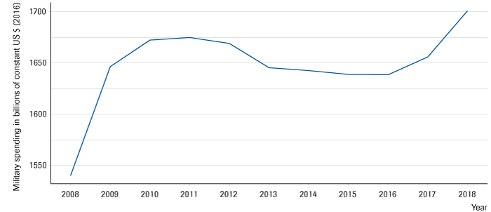 Total global military spending 2008–2018 in billions of constant US$