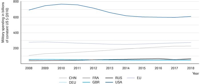 Total military spending for selected the key actors 2008–2018