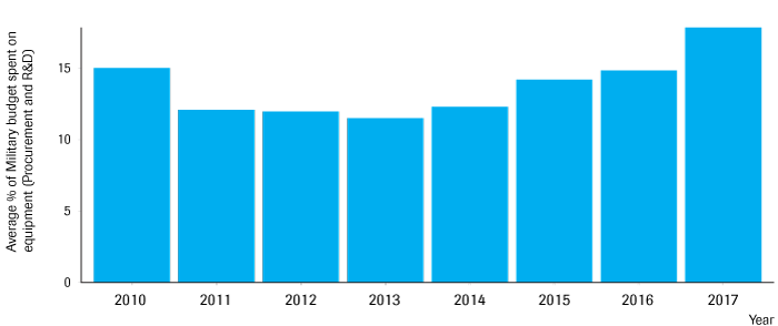 Percentage of military budget dedicated to equipment procurement and R&D for NATO members.