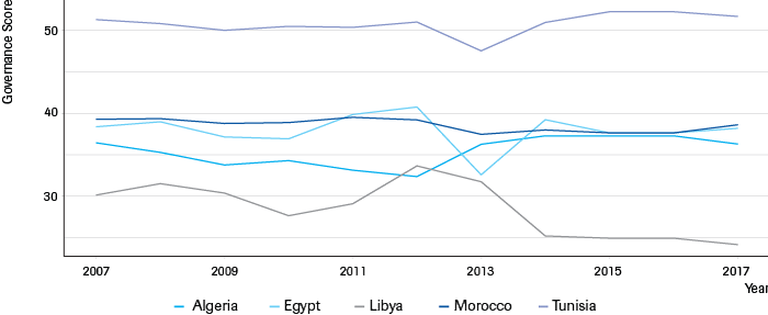 Governance in North Africa