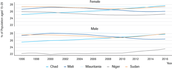 Youth Bulges in the Sahel