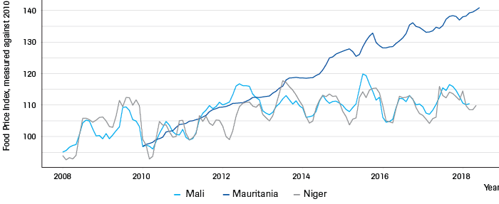 Food Prices in the Sahel