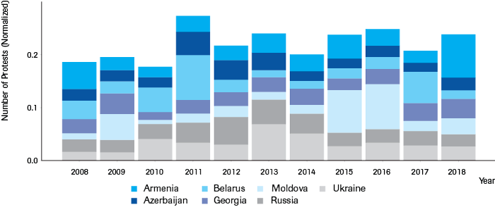 Protests in the Post-Soviet Caucasus