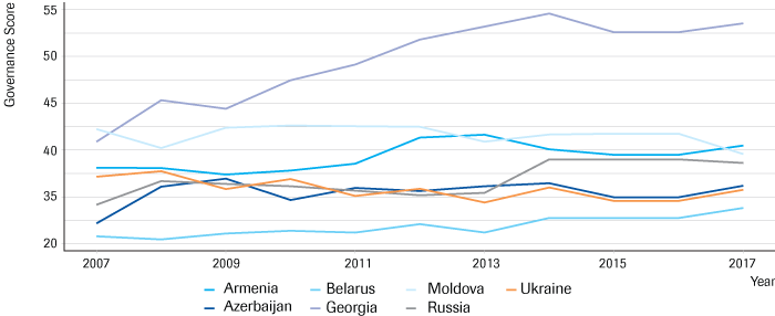 Governance in the Post-Soviet Caucasus