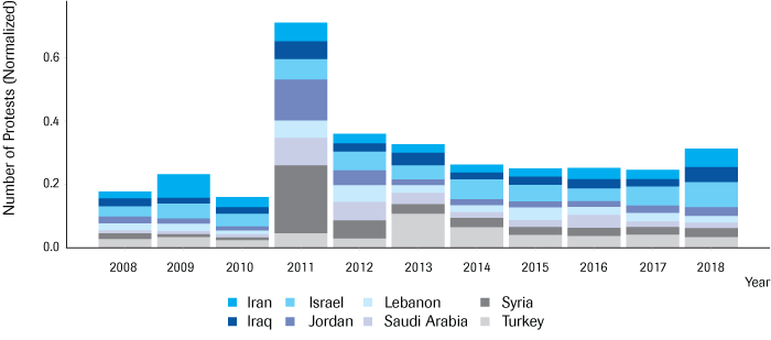 Protests in the Middle East