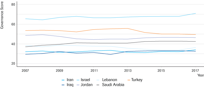 Governance in the Middle East