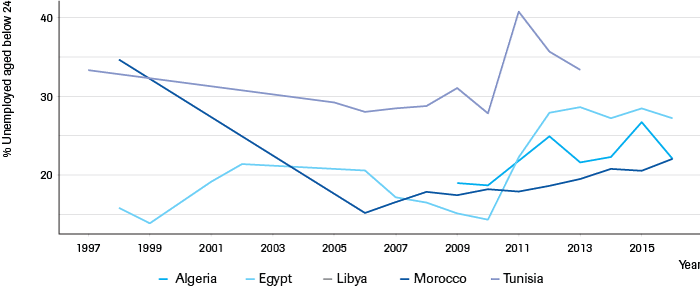 Youth Unemployment in North Africa