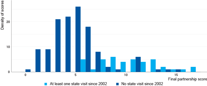 Dutch Partnerships and State Visits (2017)