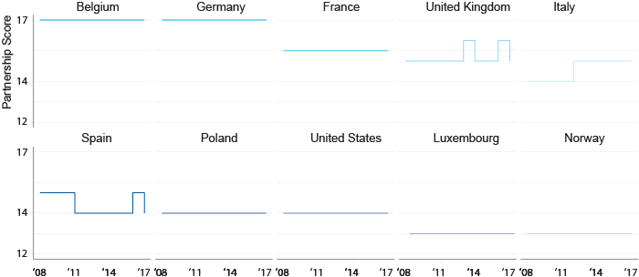 Partnership Score of Closest Partners Over Time