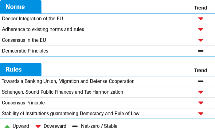 Overview of trends in norms and rules of EU-cooperation