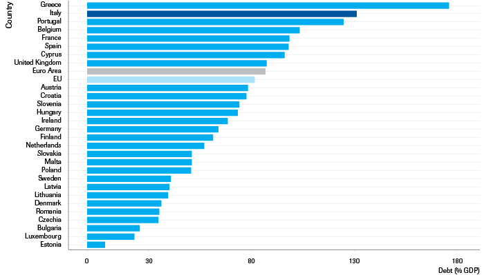 Overview of government debt (% GDP) in 2017.