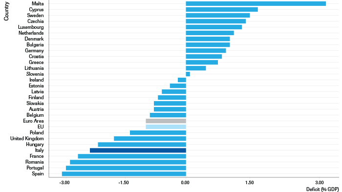 Overview of government deficit (% GDP) (2017).