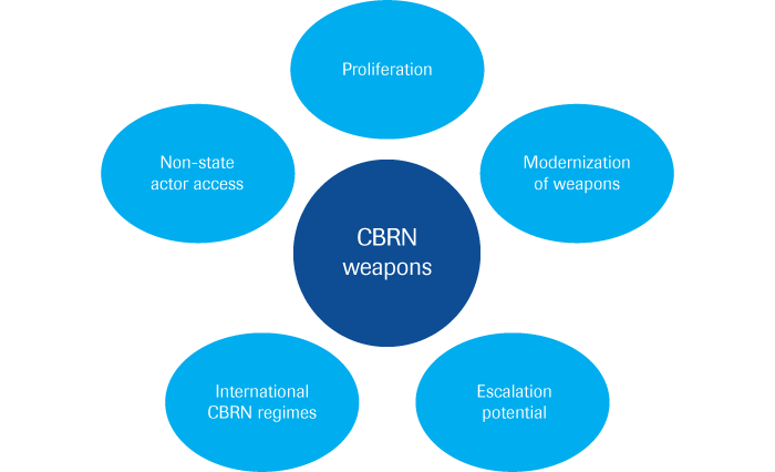 CBRN weapons conceptualised