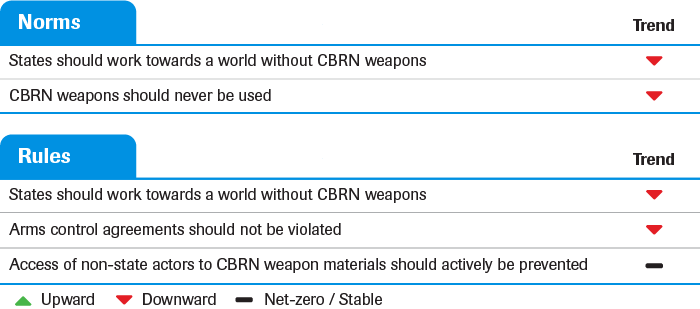 Multi-year Regime Analysis