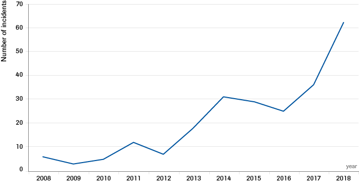 Reported Instances of Cyber Espionage (2008 - 2018)