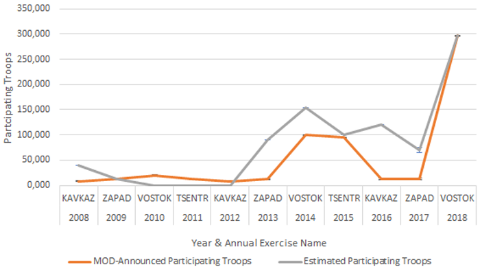 Russia’s annual strategic exercises 2008-2018