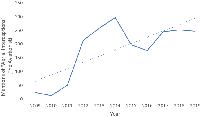 Mentions of aerial interceptions on “The Aviationist”