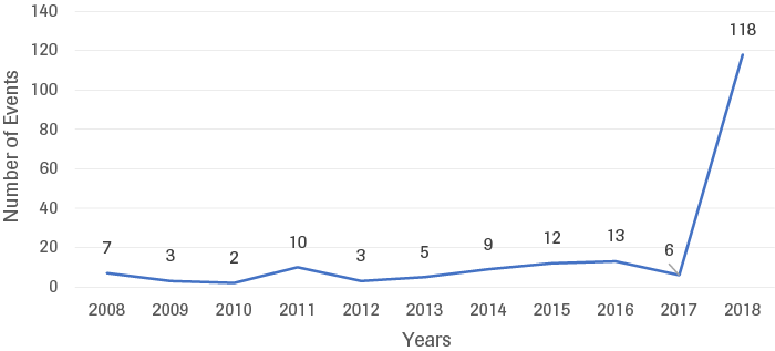 Trend line regarding the coverage of economic coercion-related activities in the ICEWS dataset. Data Is filtered to include CAMEO codes: 1312, 163, 1711