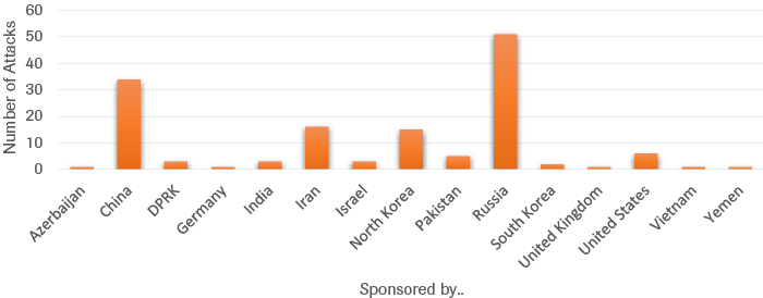 Number of cyberattacks on critical infrastructure from 2008 – 2019