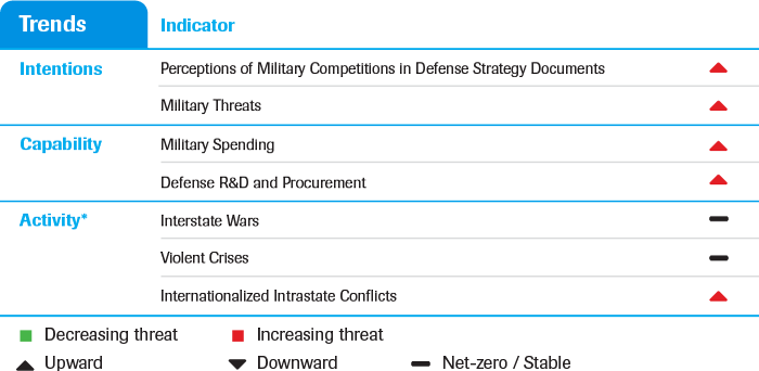 Trend Assessment of Interstate Military Competition