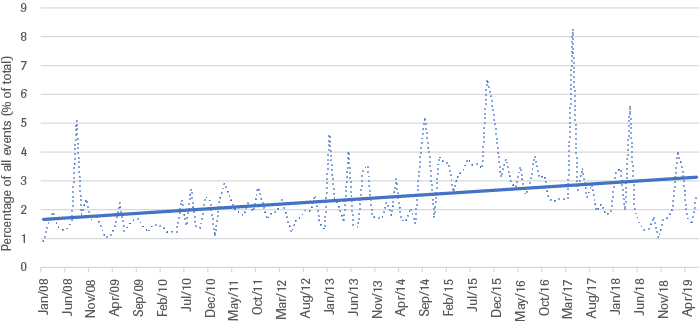 Volume of state-state-violence-related events as a percentage of the total number of reported events