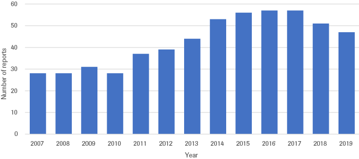 Compliance with reporting obligation of CCW, 2007-2019