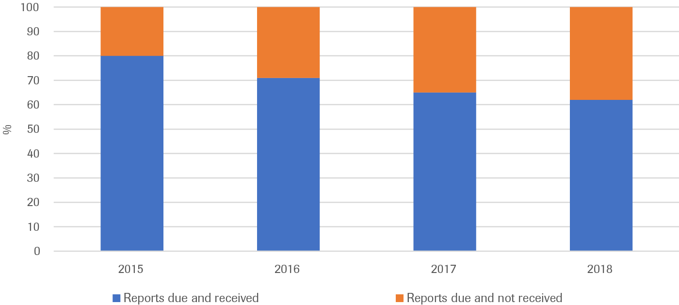 Arms Trade Treaty Reporting Obligation Compliance 