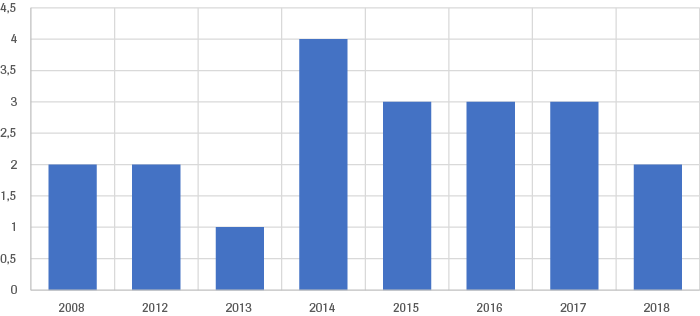 Number of conflicts with one government directly involved and another government being a proven secondary actor, 2008-2018