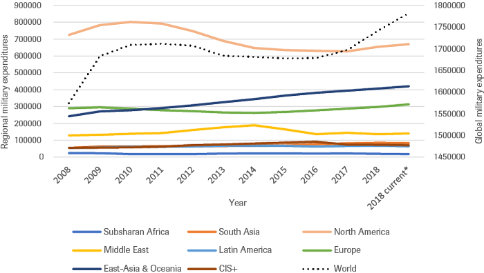 Total global and regional military spending 2008 – 2018* in billions of constant US$