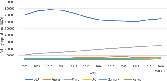 Total military spending for selected key actors 2008 – 2018* in billions of constant US$