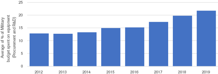 Percentage of military budget dedicated to equipment procurement and R&D for NATO members