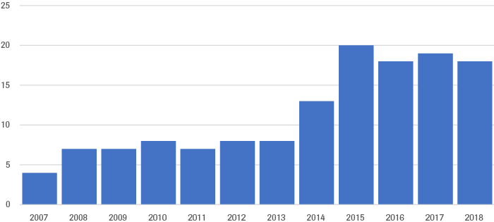 Number of internationalized intrastate conflicts