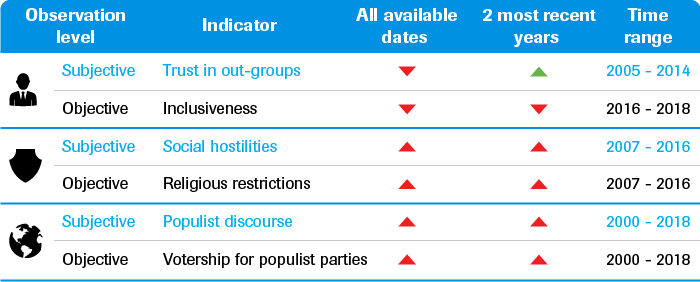 Has the world become more inclusionary?