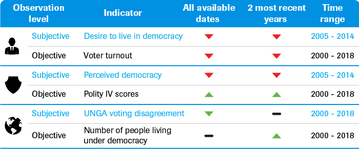 Has the world become freer and more democratic?