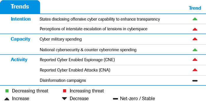 Cyber Security, multi-factor threat estimate (up to 2025)