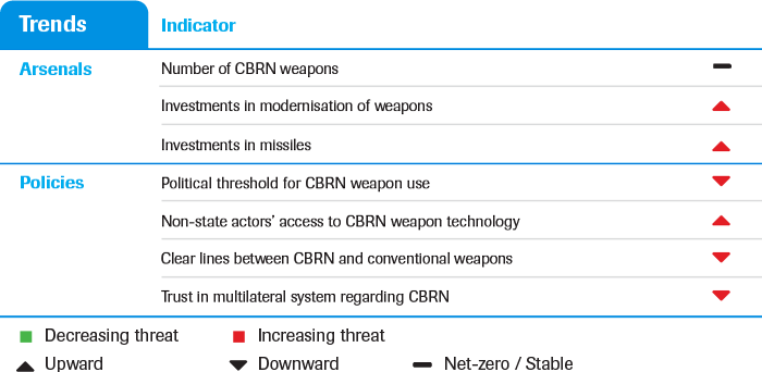 CBRN weapons, multi-factor threat estimate (up to 2025)